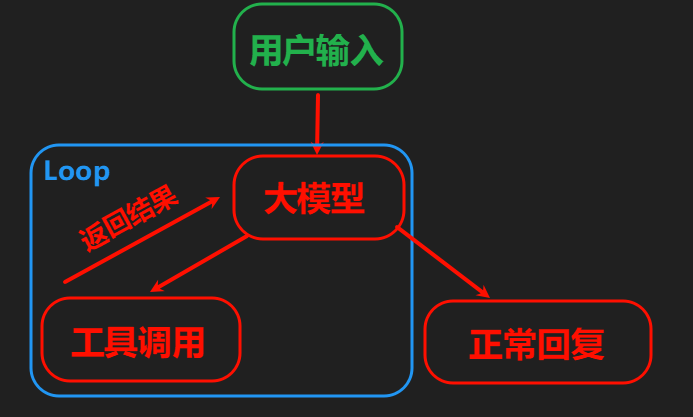 2.Agent – ReAct