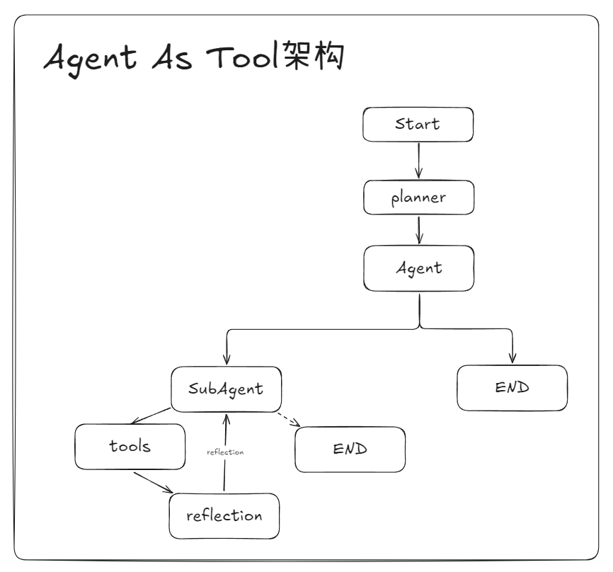 5.MultiAgent & SubAgent