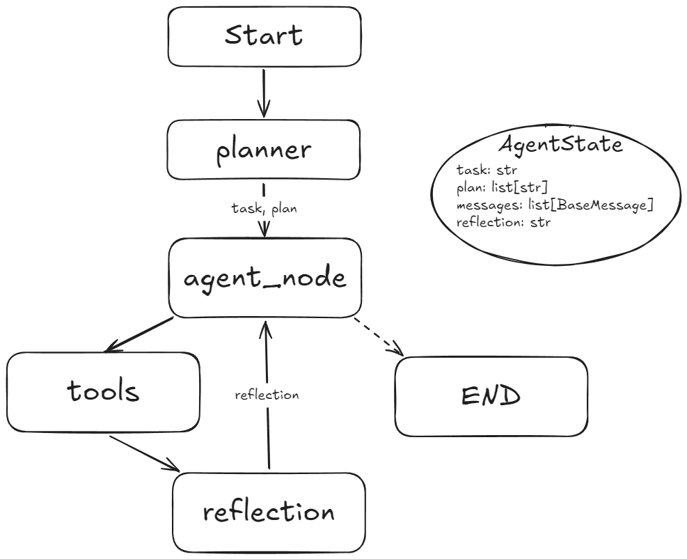 4.Agent – Plan & Execution