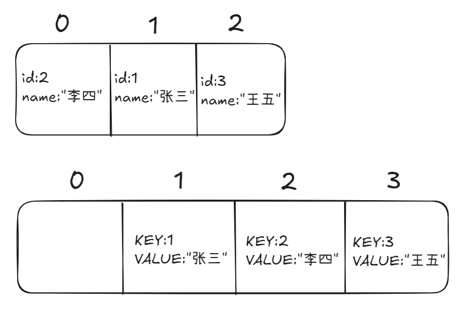 数据结构-散列表&哈希表